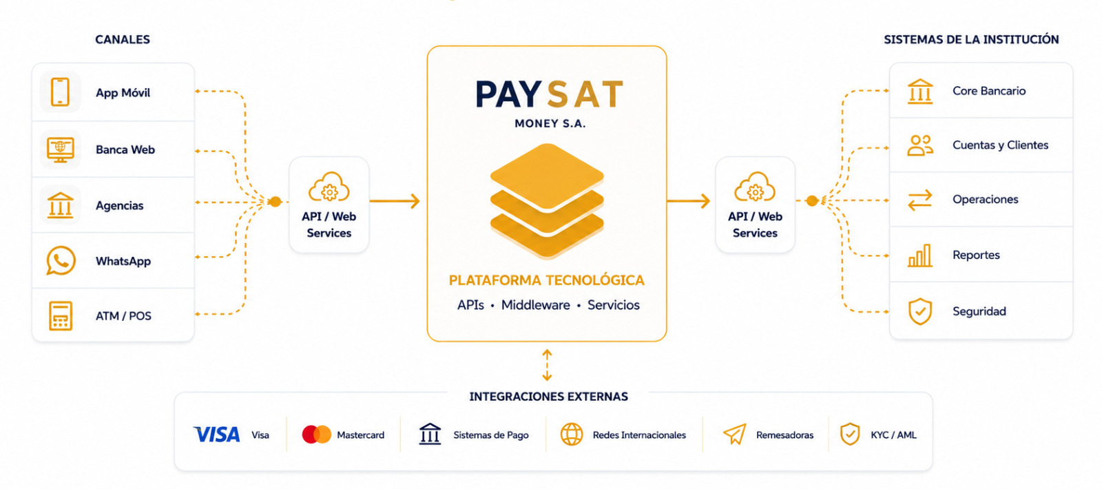 Diagrama de integración PAYSAT